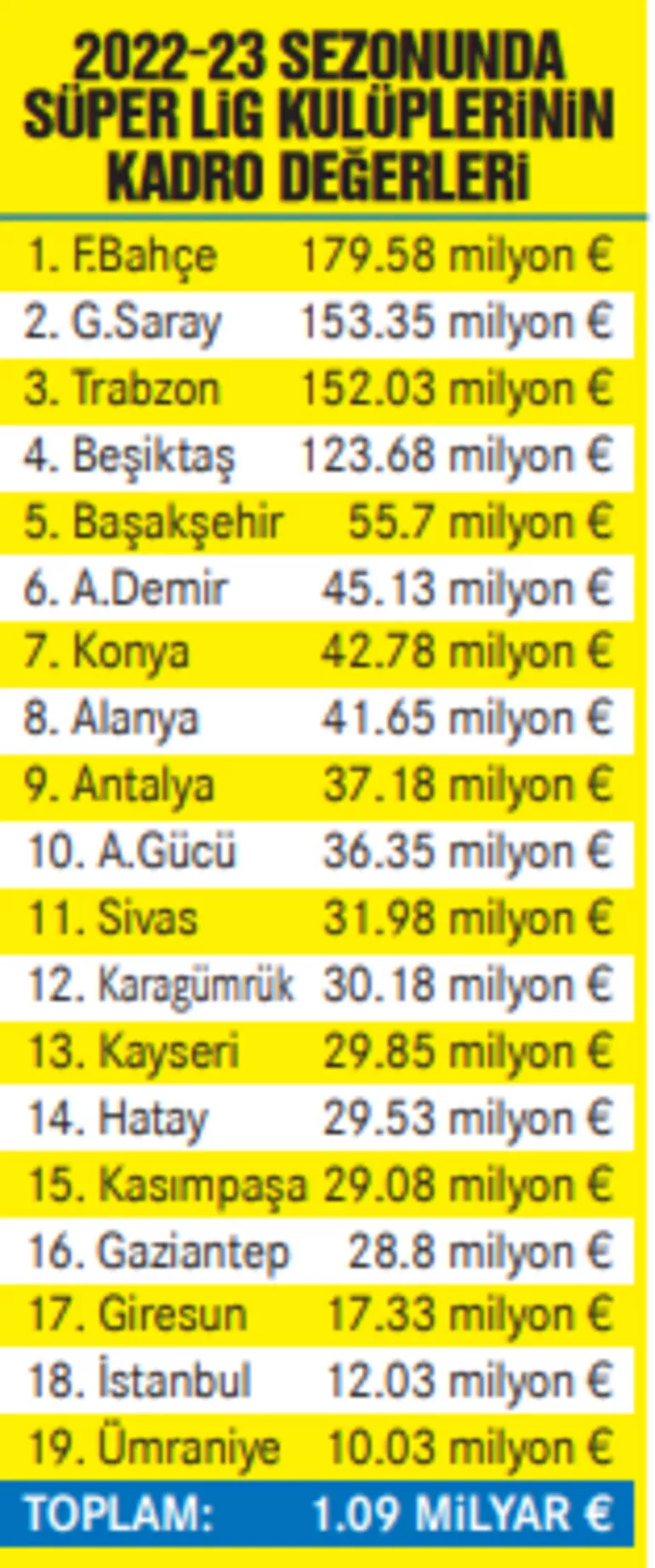 Süper Lig'in en pahalı takımı belli oldu