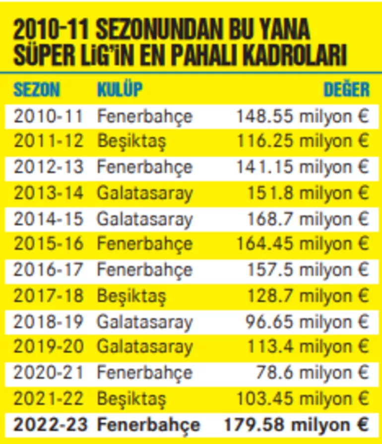 Süper Lig'in en pahalı takımı belli oldu